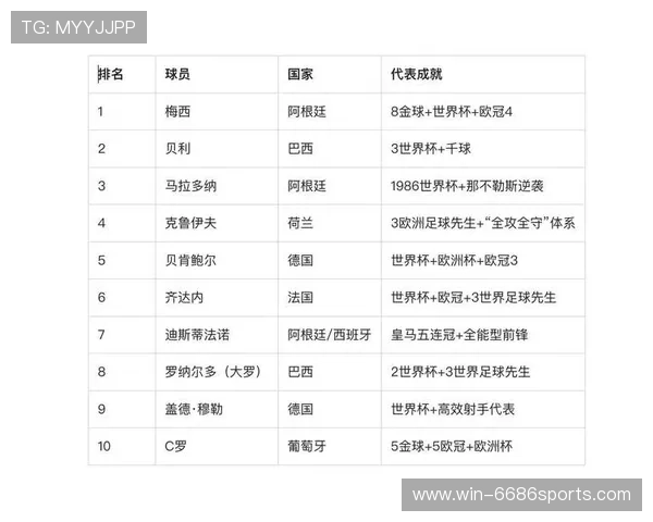 新时代足球巨星排名前十 揭晓全球足坛最具影响力球员 新时代足球巨星排名前十 揭晓全球足坛最具影响力球员